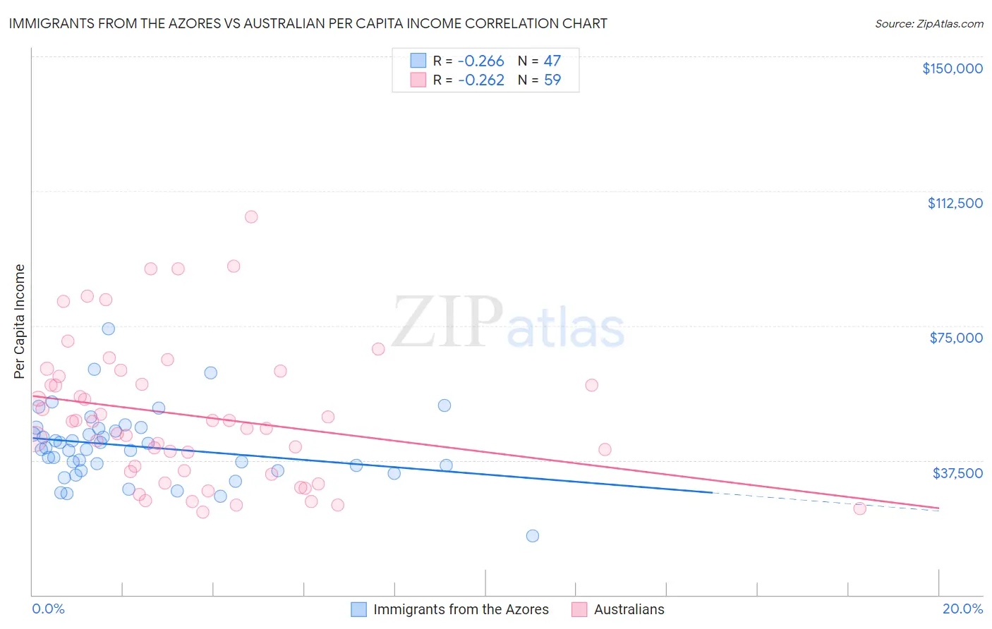 Immigrants from the Azores vs Australian Per Capita Income