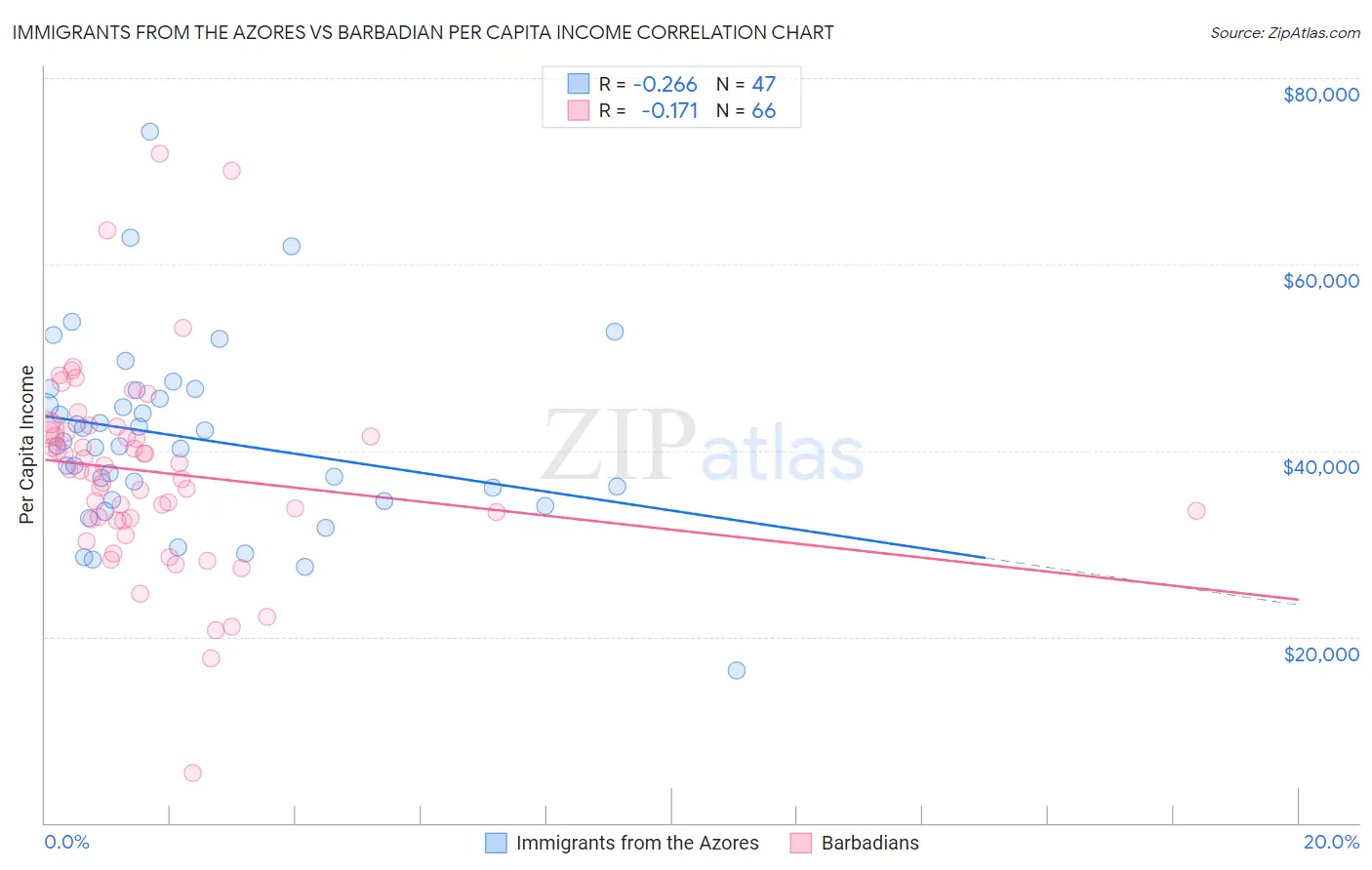 Immigrants from the Azores vs Barbadian Per Capita Income