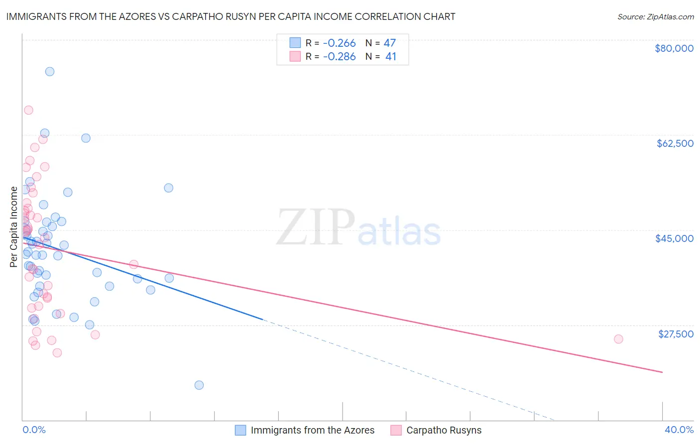 Immigrants from the Azores vs Carpatho Rusyn Per Capita Income