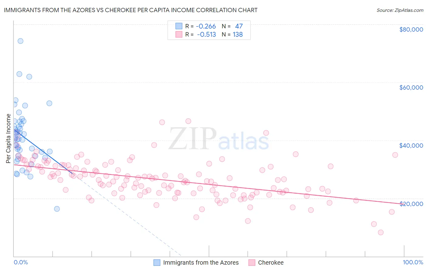 Immigrants from the Azores vs Cherokee Per Capita Income