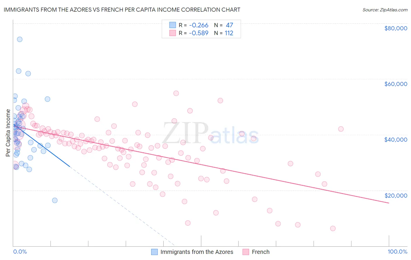 Immigrants from the Azores vs French Per Capita Income