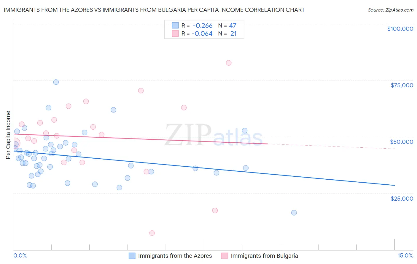 Immigrants from the Azores vs Immigrants from Bulgaria Per Capita Income