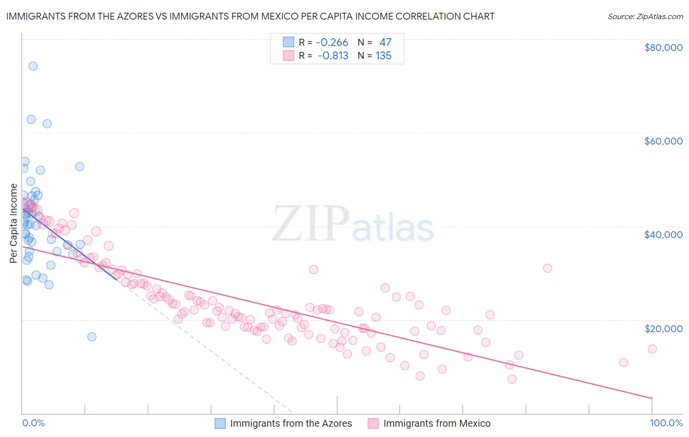 Immigrants from the Azores vs Immigrants from Mexico Per Capita Income