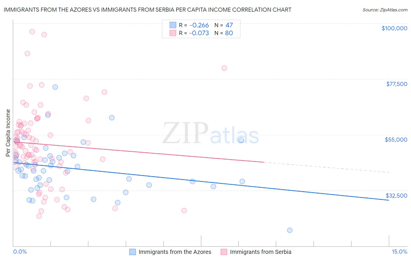 Immigrants from the Azores vs Immigrants from Serbia Per Capita Income