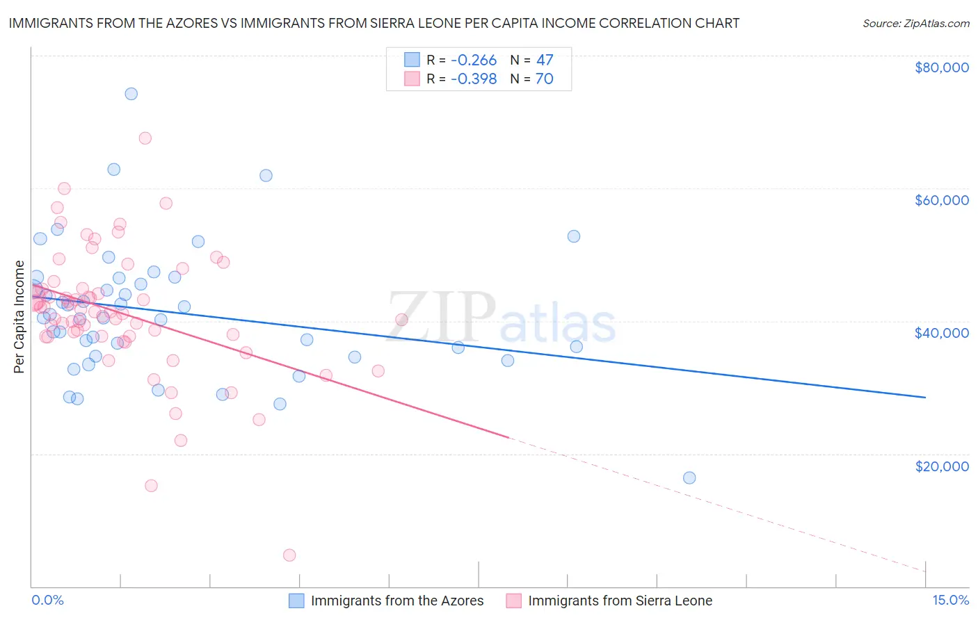 Immigrants from the Azores vs Immigrants from Sierra Leone Per Capita Income