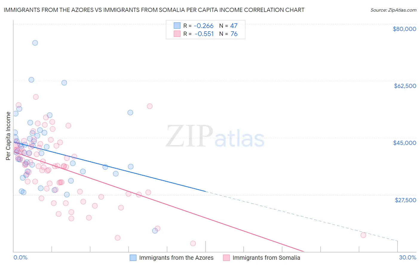 Immigrants from the Azores vs Immigrants from Somalia Per Capita Income