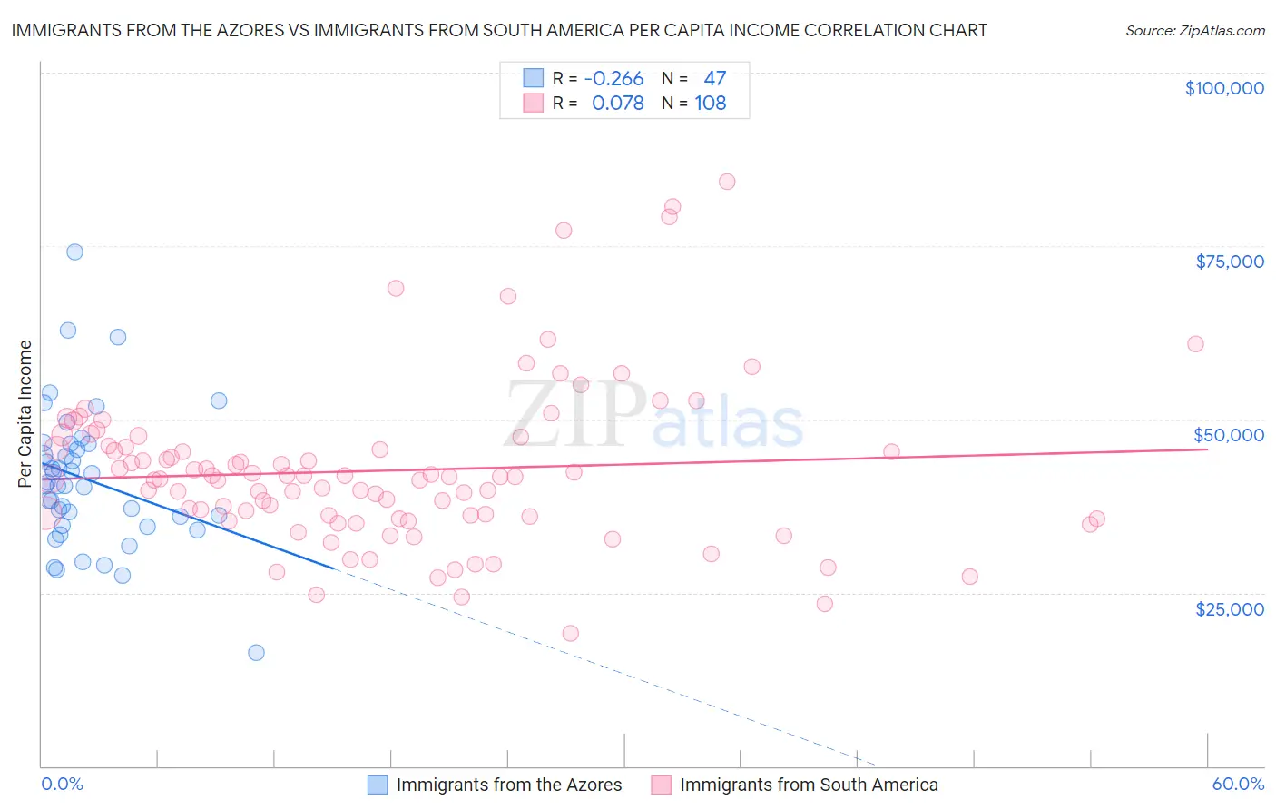 Immigrants from the Azores vs Immigrants from South America Per Capita Income