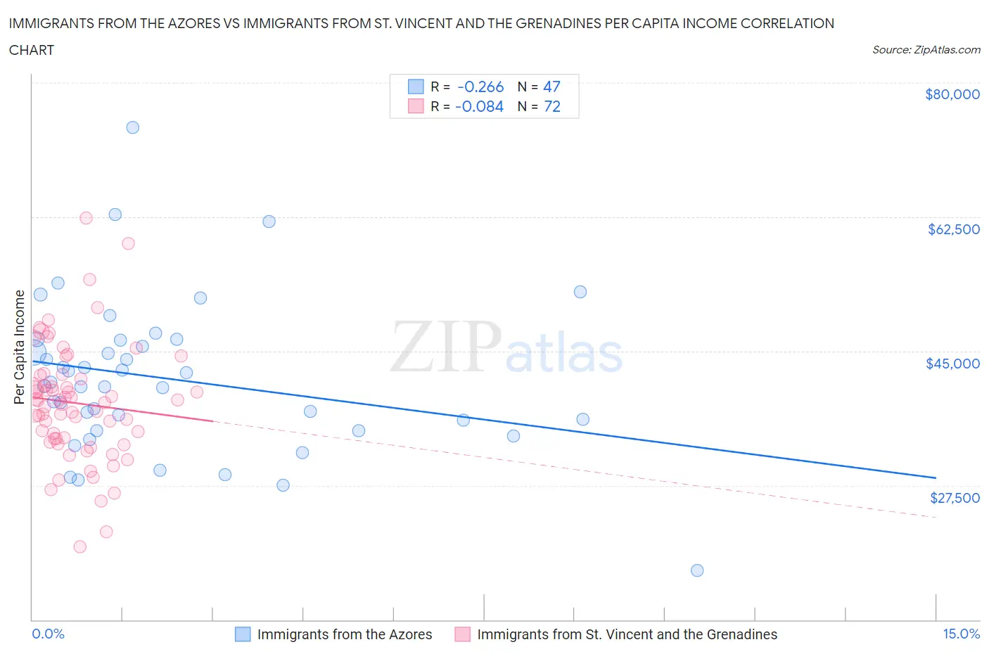 Immigrants from the Azores vs Immigrants from St. Vincent and the Grenadines Per Capita Income