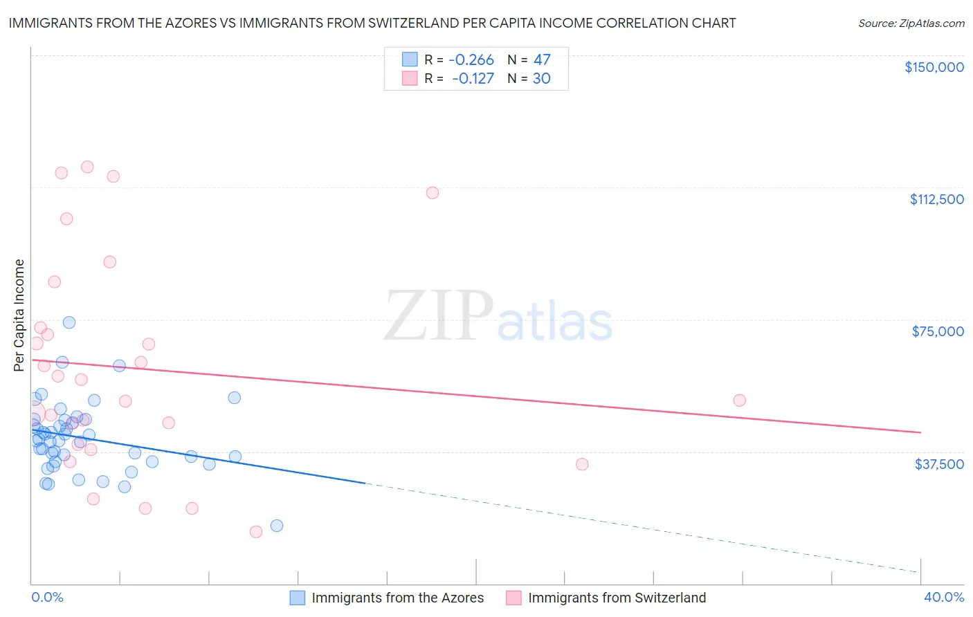 Immigrants from the Azores vs Immigrants from Switzerland Per Capita Income