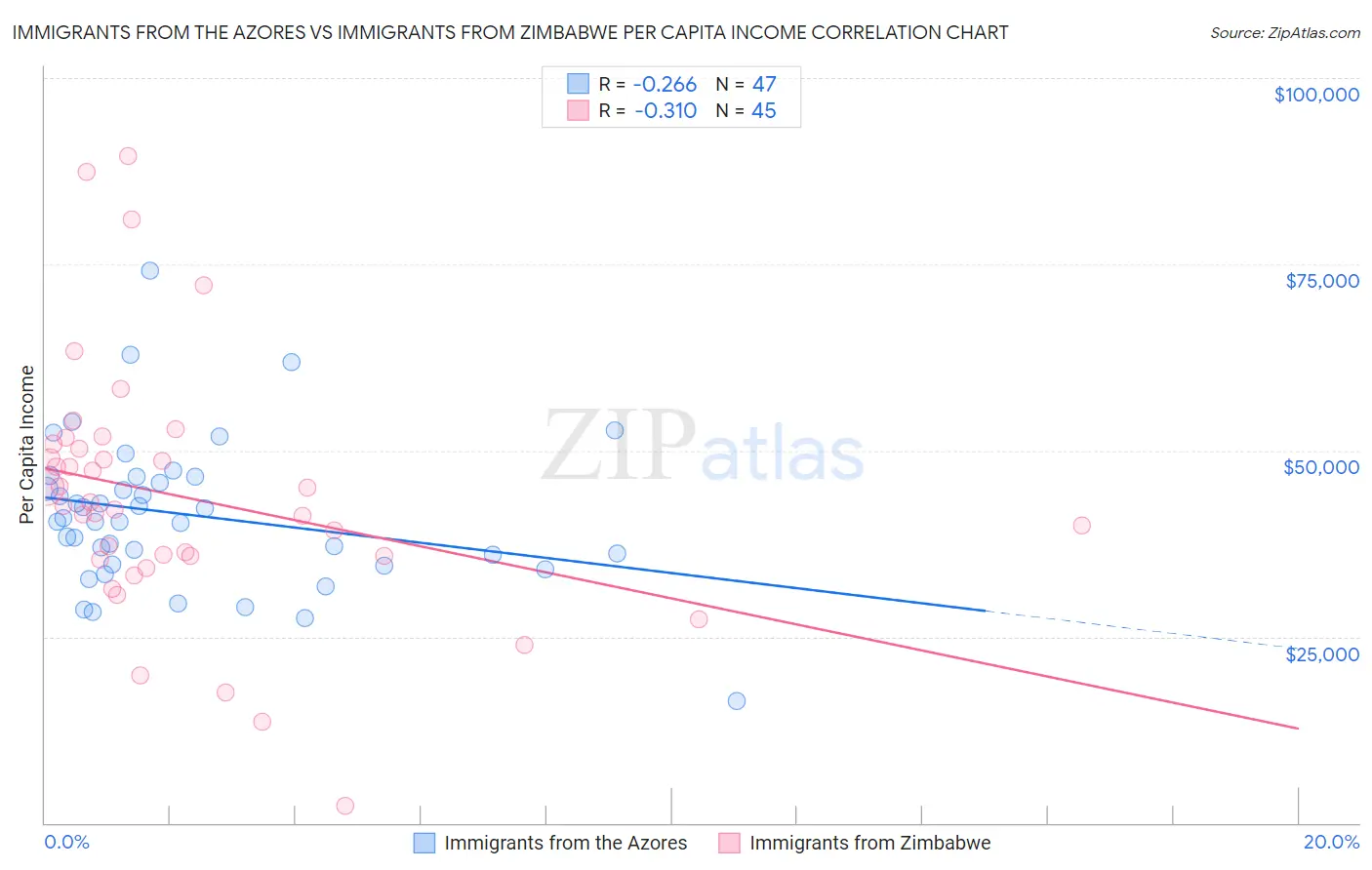 Immigrants from the Azores vs Immigrants from Zimbabwe Per Capita Income