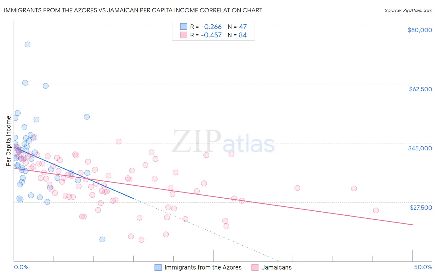 Immigrants from the Azores vs Jamaican Per Capita Income