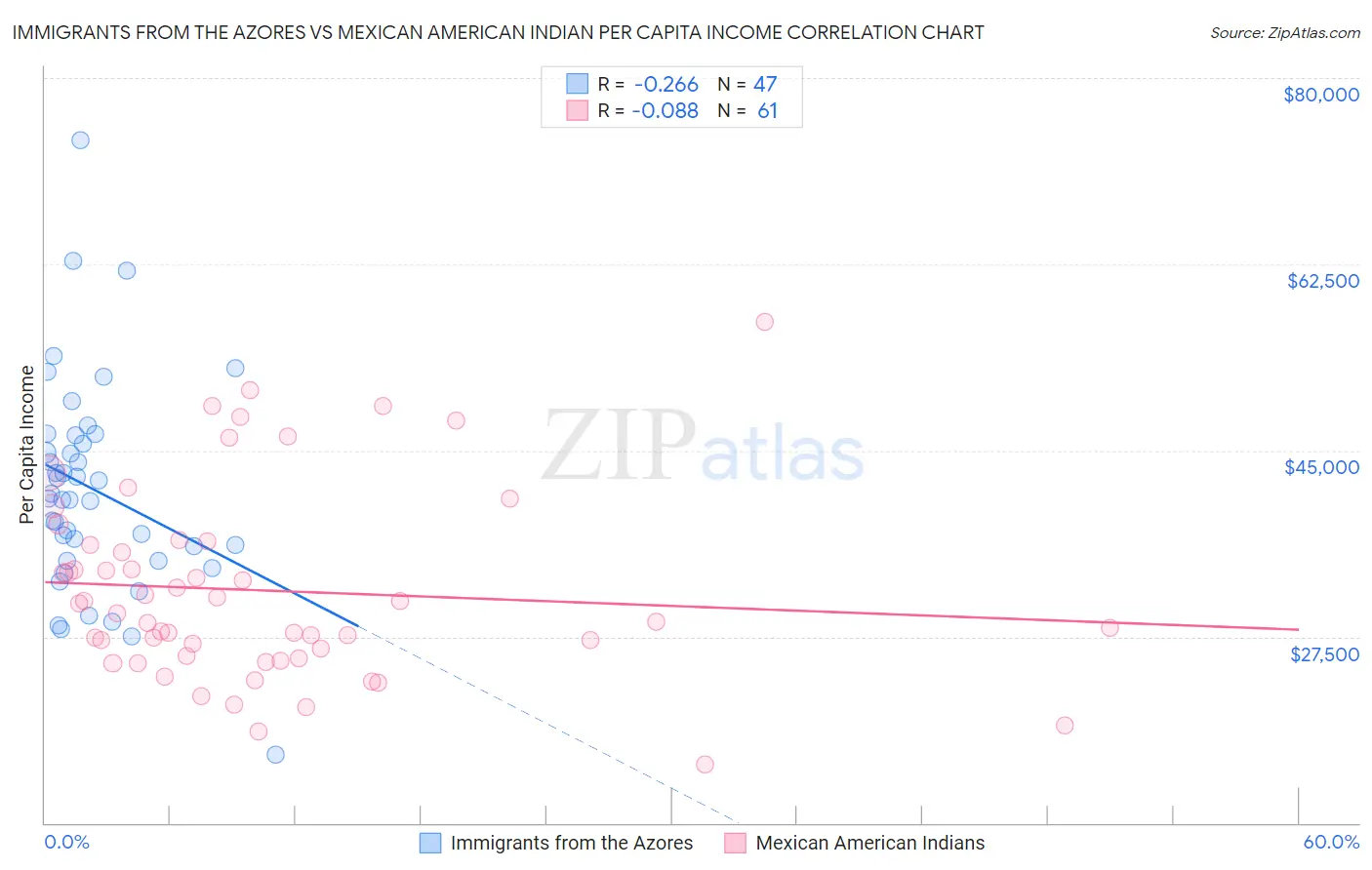 Immigrants from the Azores vs Mexican American Indian Per Capita Income