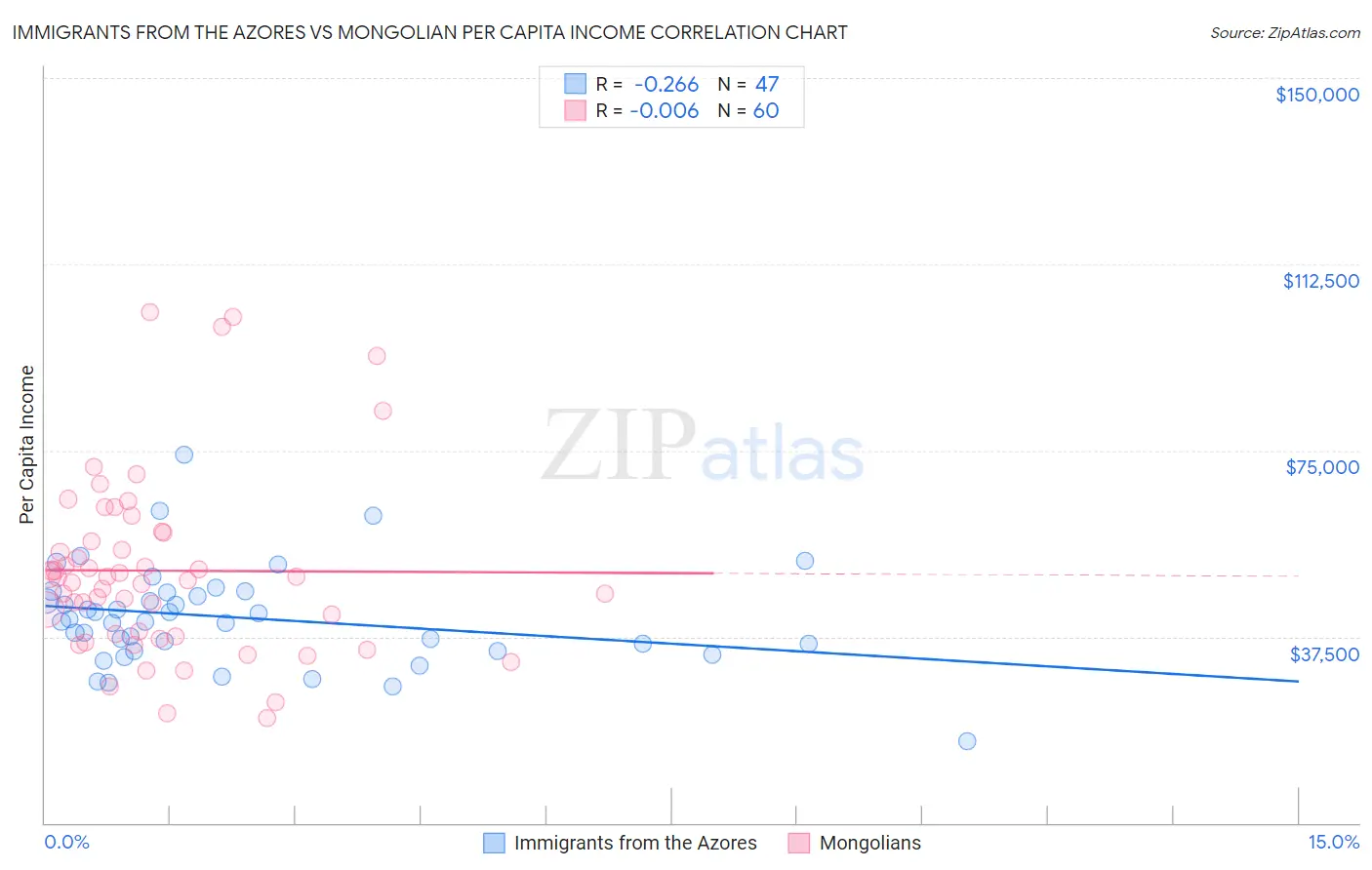 Immigrants from the Azores vs Mongolian Per Capita Income