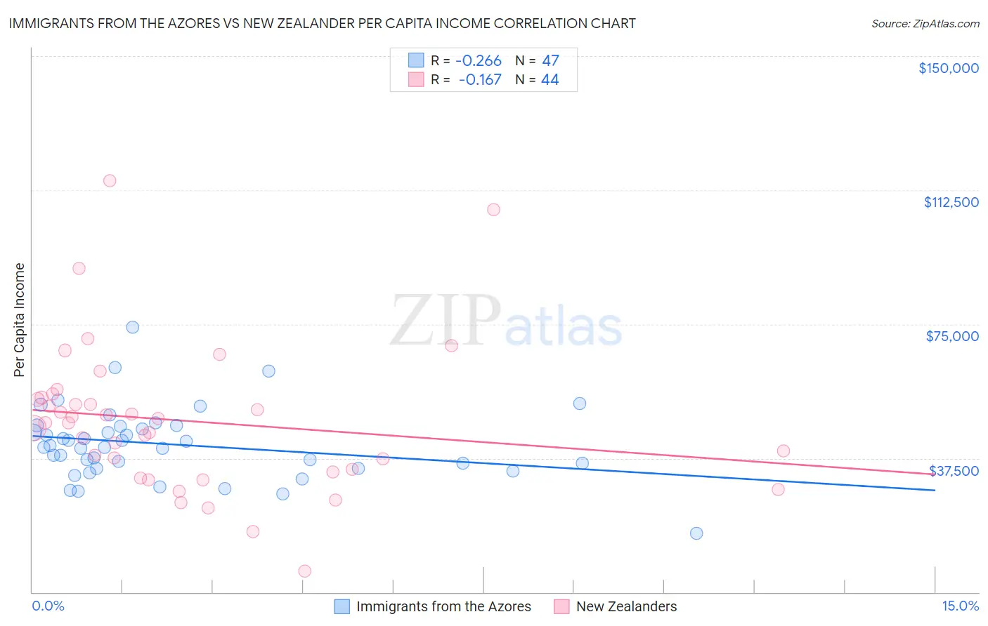 Immigrants from the Azores vs New Zealander Per Capita Income