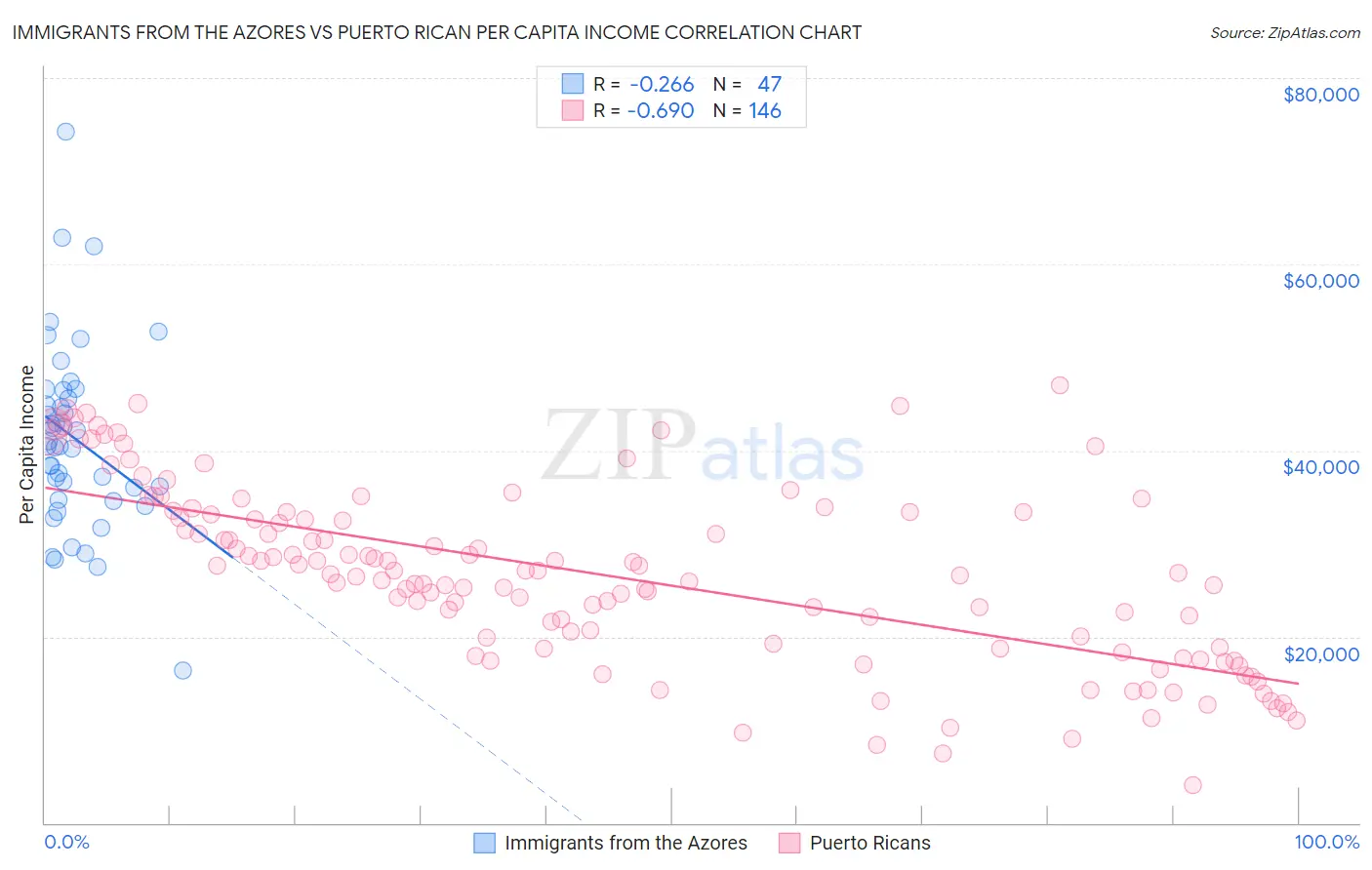 Immigrants from the Azores vs Puerto Rican Per Capita Income