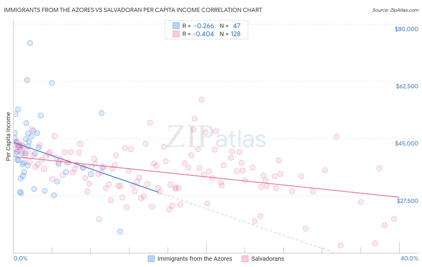 Immigrants from the Azores vs Salvadoran Per Capita Income