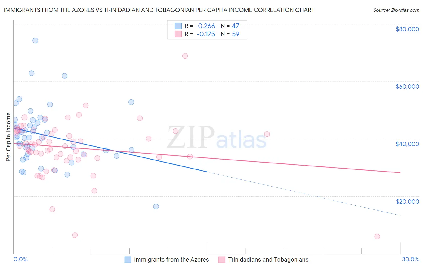 Immigrants from the Azores vs Trinidadian and Tobagonian Per Capita Income