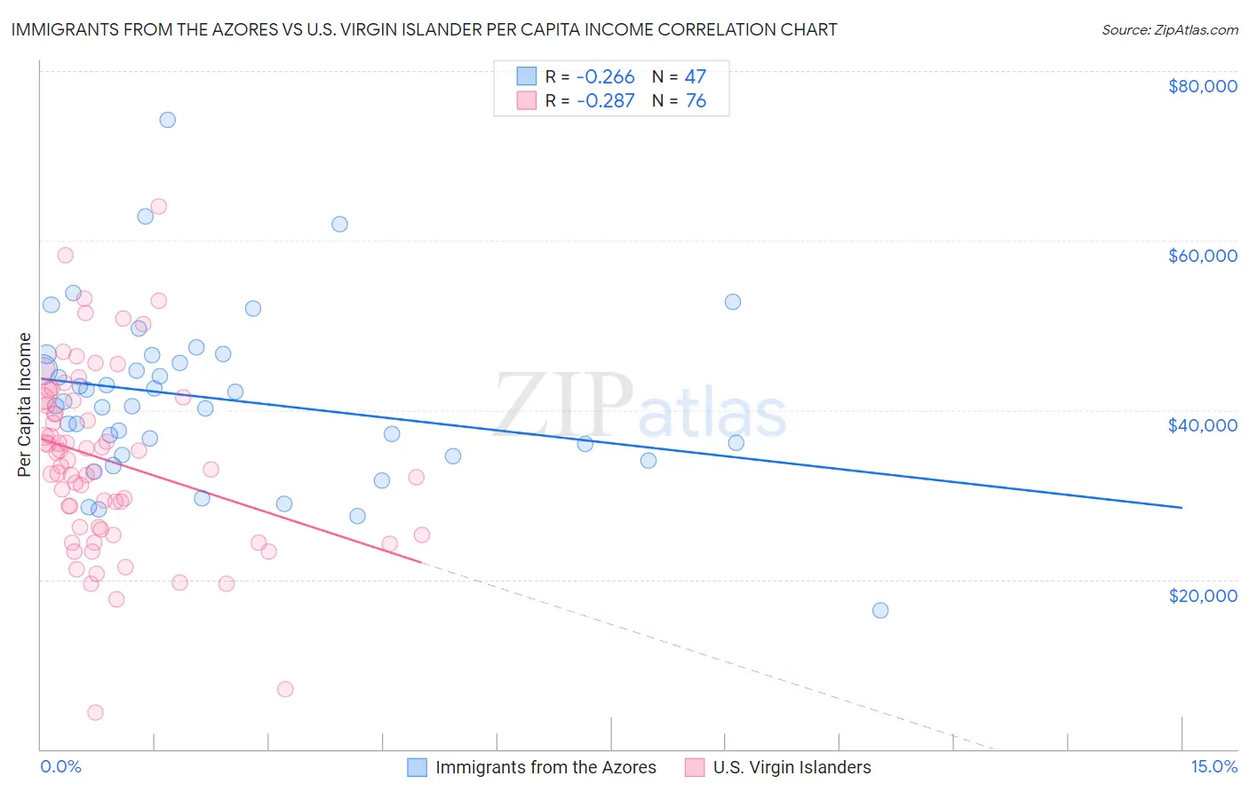 Immigrants from the Azores vs U.S. Virgin Islander Per Capita Income