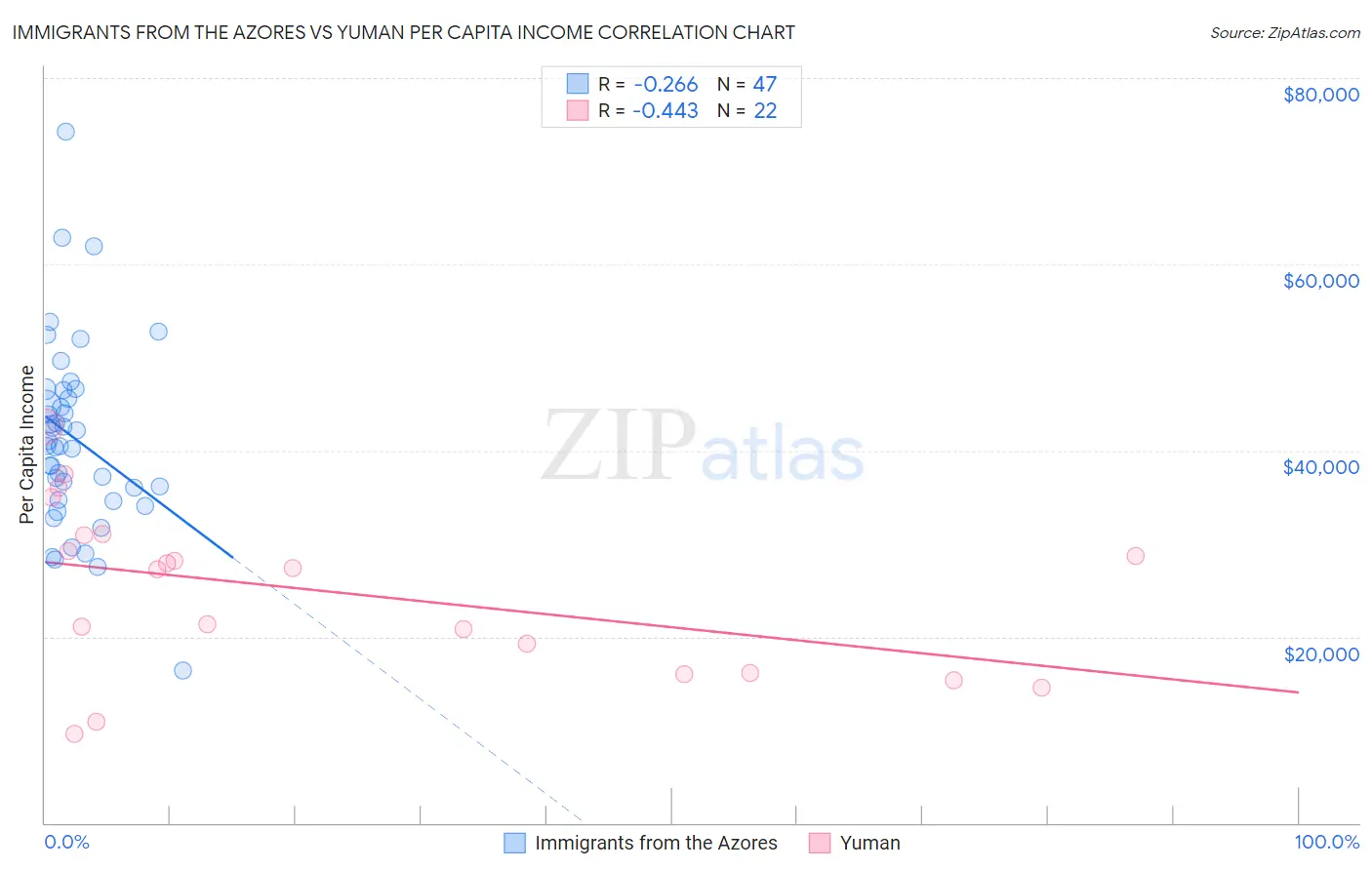 Immigrants from the Azores vs Yuman Per Capita Income