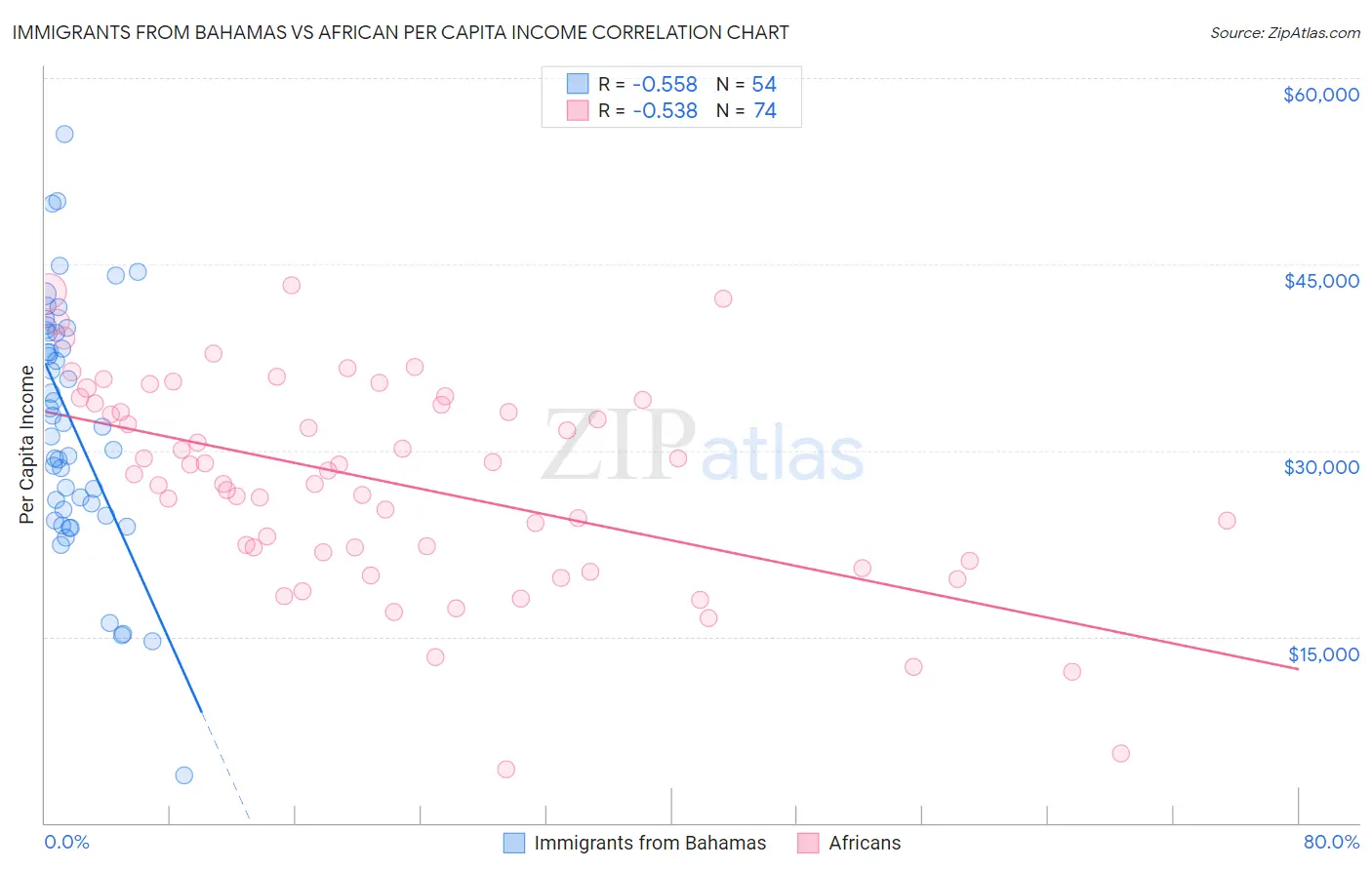 Immigrants from Bahamas vs African Per Capita Income