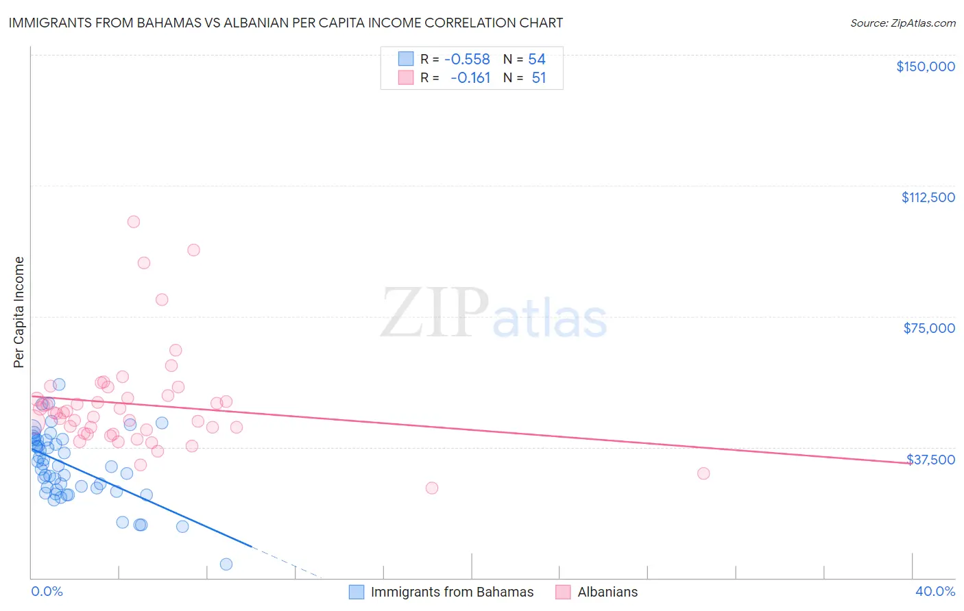 Immigrants from Bahamas vs Albanian Per Capita Income