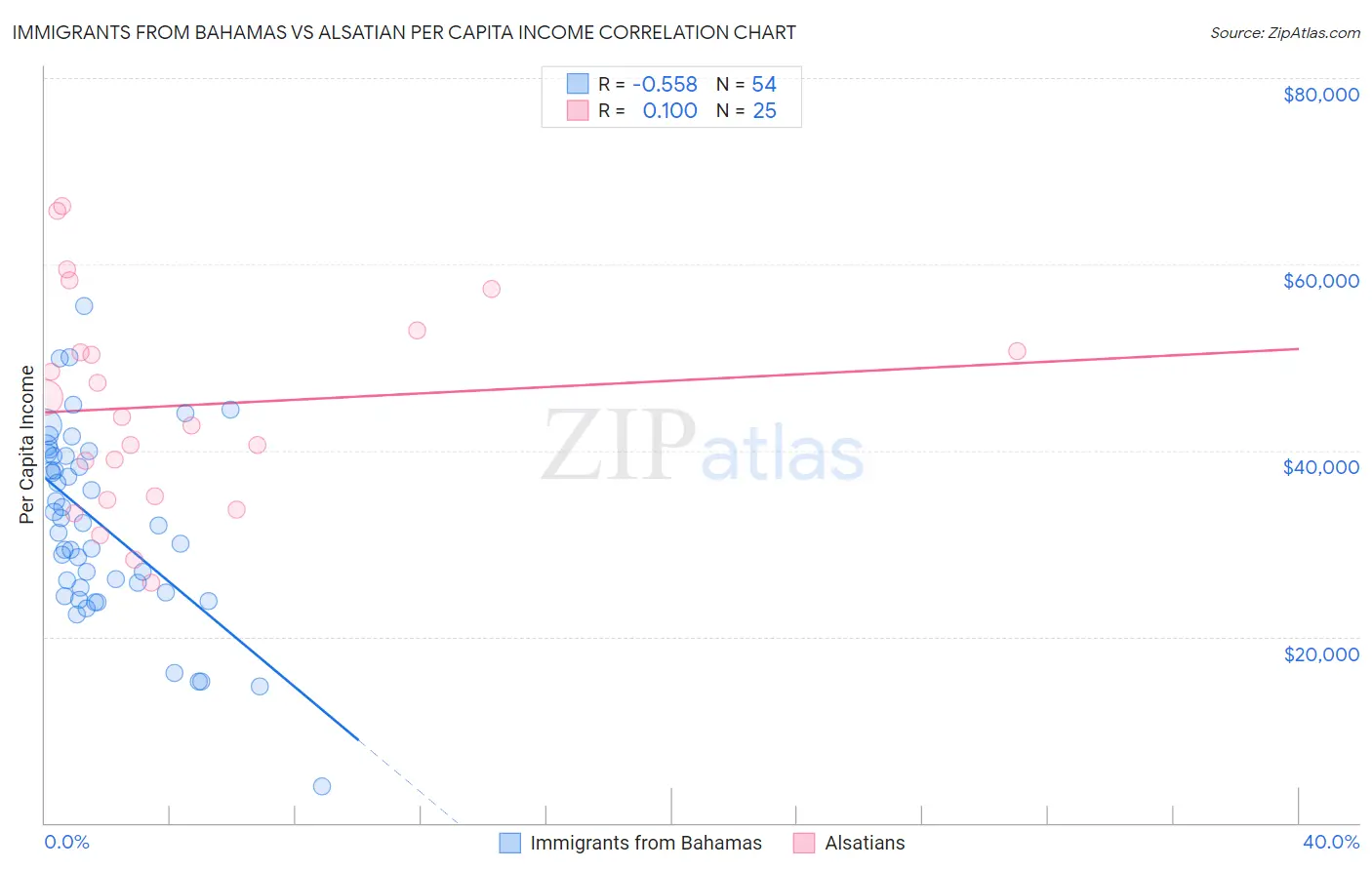 Immigrants from Bahamas vs Alsatian Per Capita Income