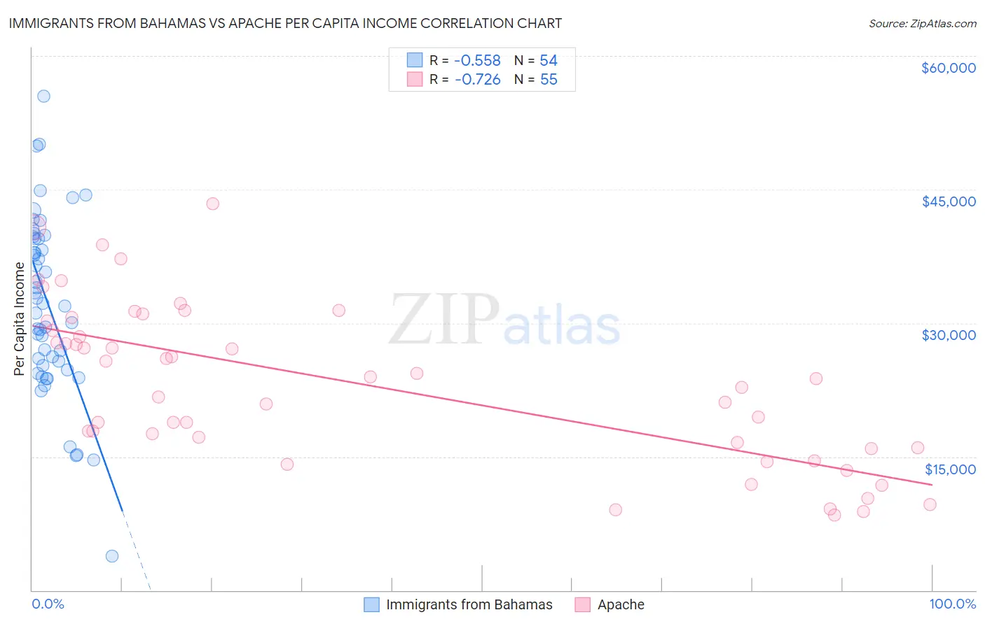 Immigrants from Bahamas vs Apache Per Capita Income