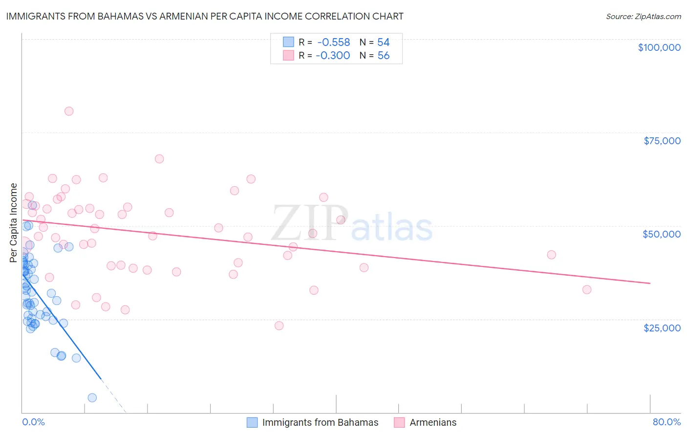 Immigrants from Bahamas vs Armenian Per Capita Income