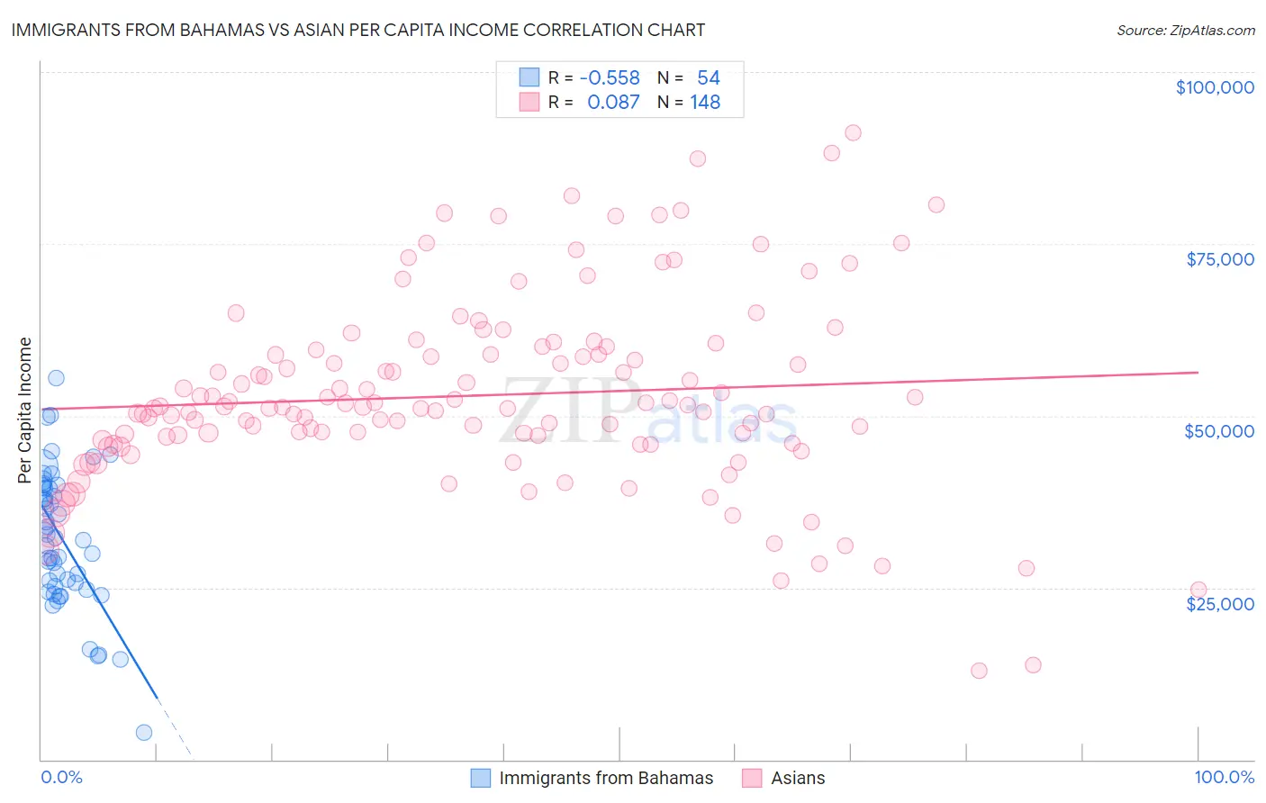 Immigrants from Bahamas vs Asian Per Capita Income