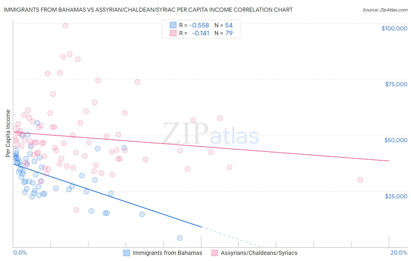 Immigrants from Bahamas vs Assyrian/Chaldean/Syriac Per Capita Income