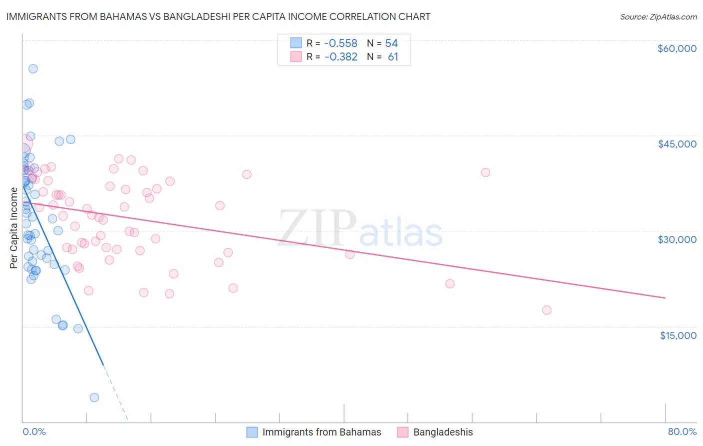 Immigrants from Bahamas vs Bangladeshi Per Capita Income