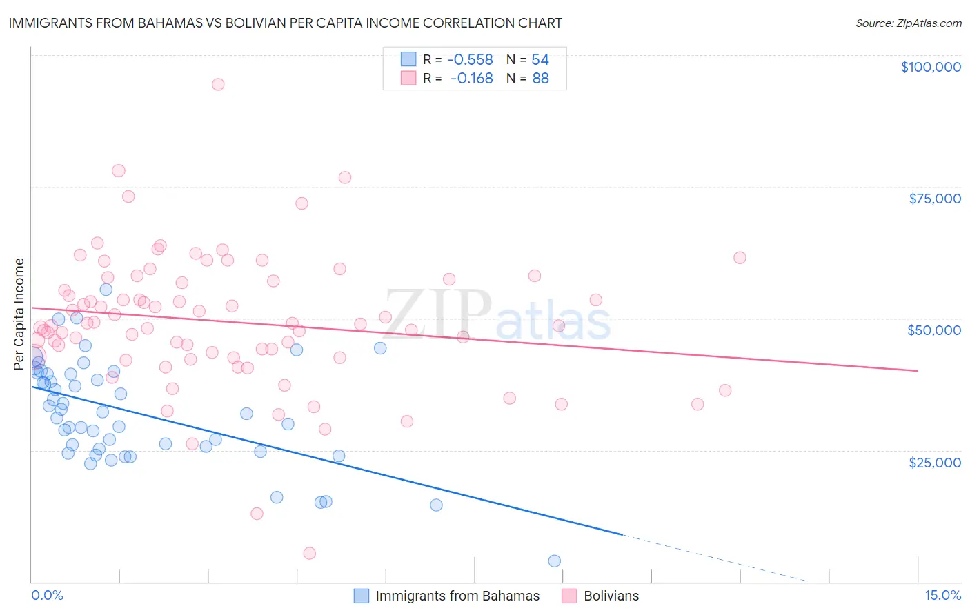 Immigrants from Bahamas vs Bolivian Per Capita Income