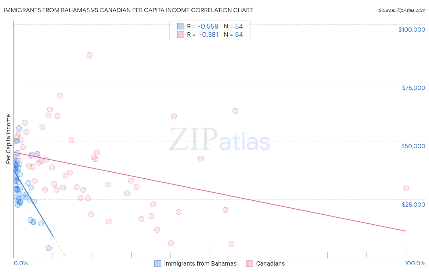 Immigrants from Bahamas vs Canadian Per Capita Income