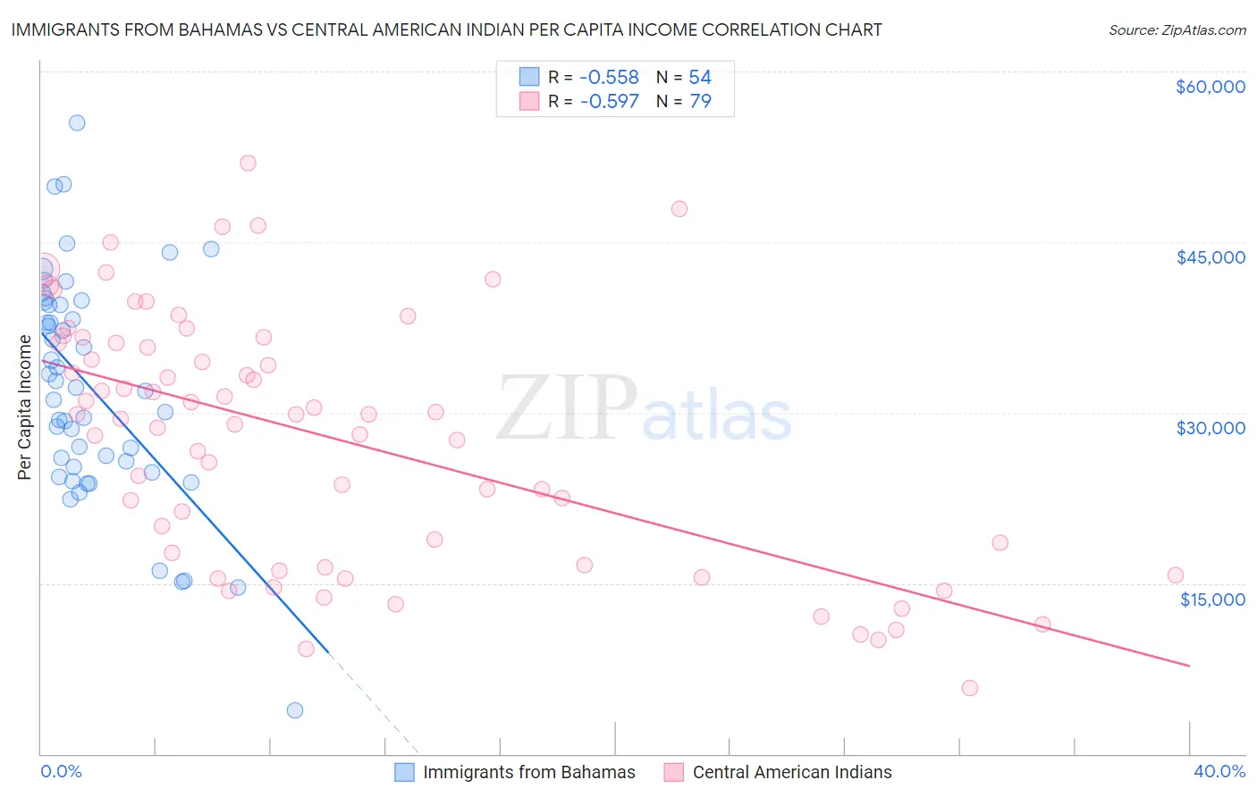 Immigrants from Bahamas vs Central American Indian Per Capita Income