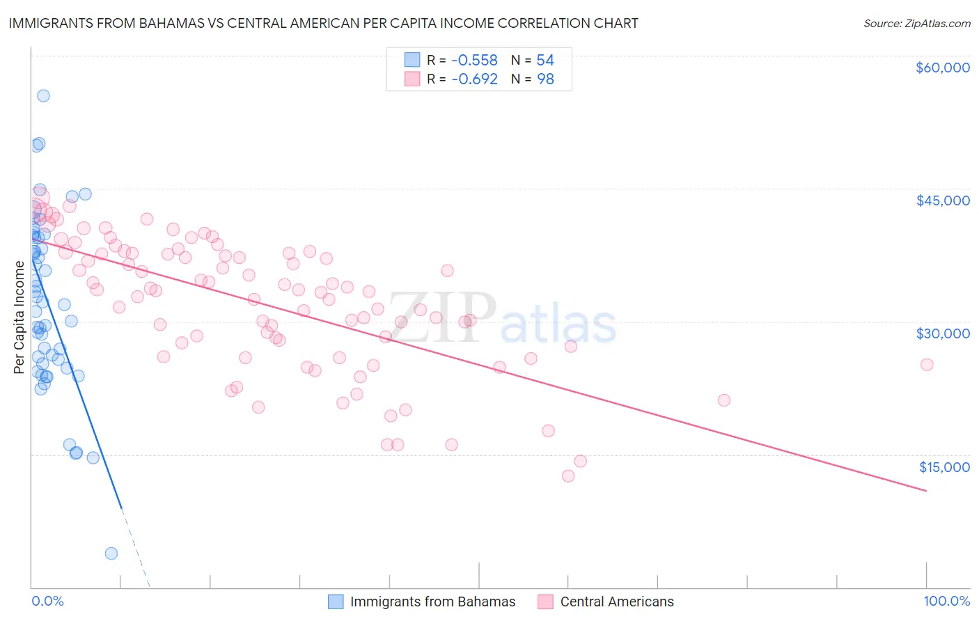 Immigrants from Bahamas vs Central American Per Capita Income