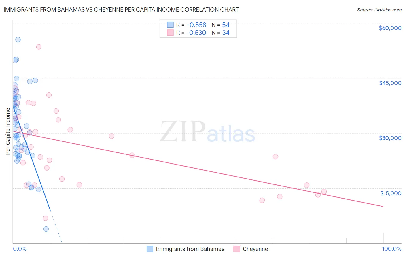 Immigrants from Bahamas vs Cheyenne Per Capita Income