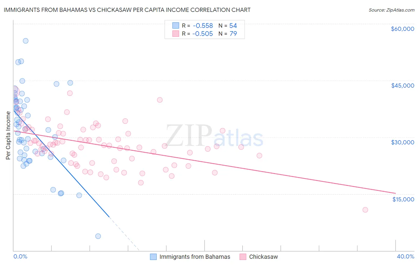 Immigrants from Bahamas vs Chickasaw Per Capita Income