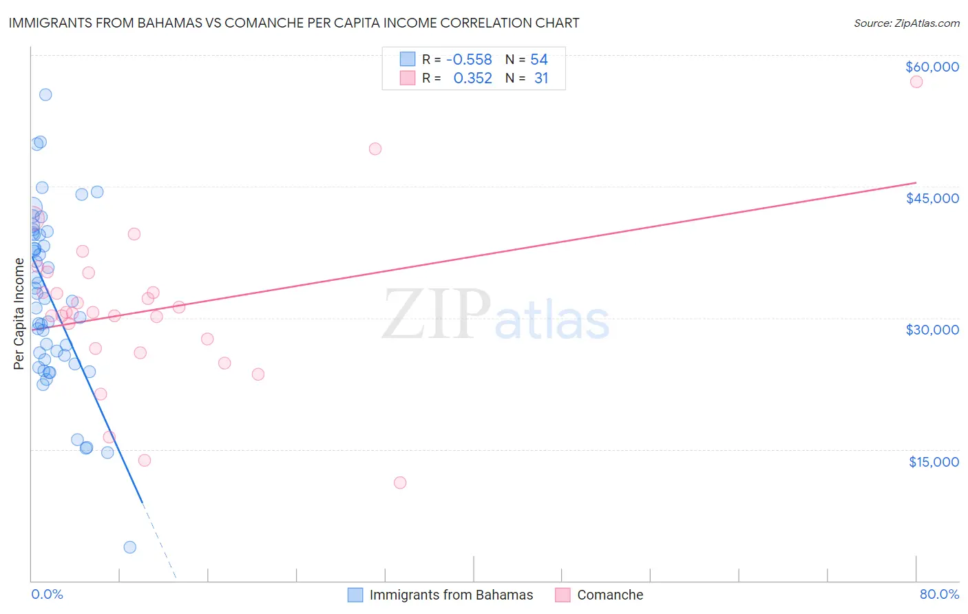 Immigrants from Bahamas vs Comanche Per Capita Income