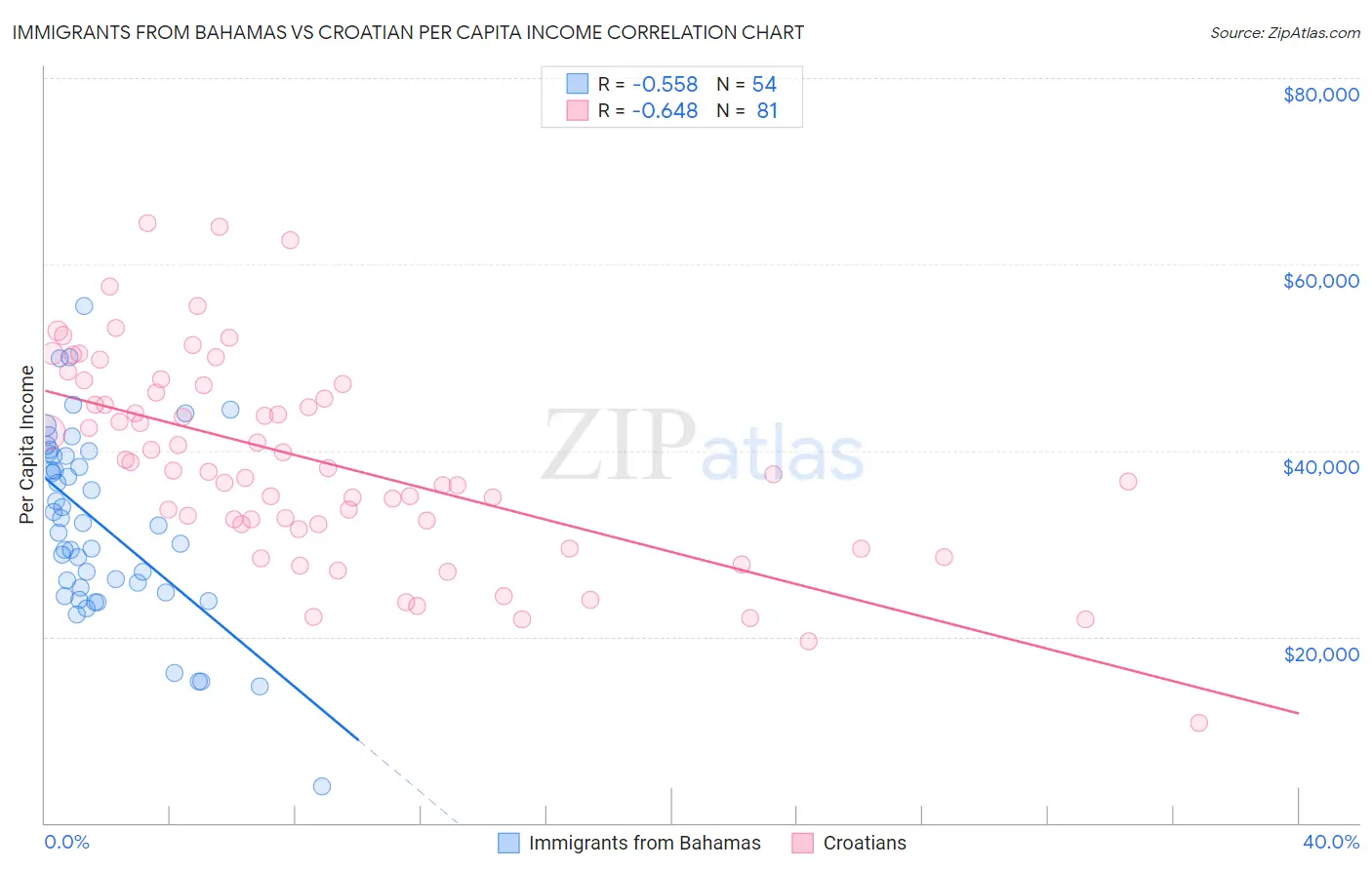 Immigrants from Bahamas vs Croatian Per Capita Income