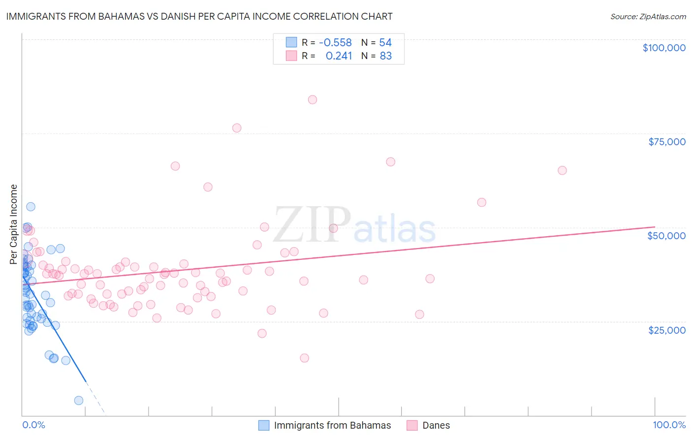 Immigrants from Bahamas vs Danish Per Capita Income