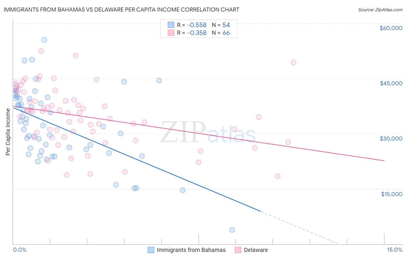 Immigrants from Bahamas vs Delaware Per Capita Income