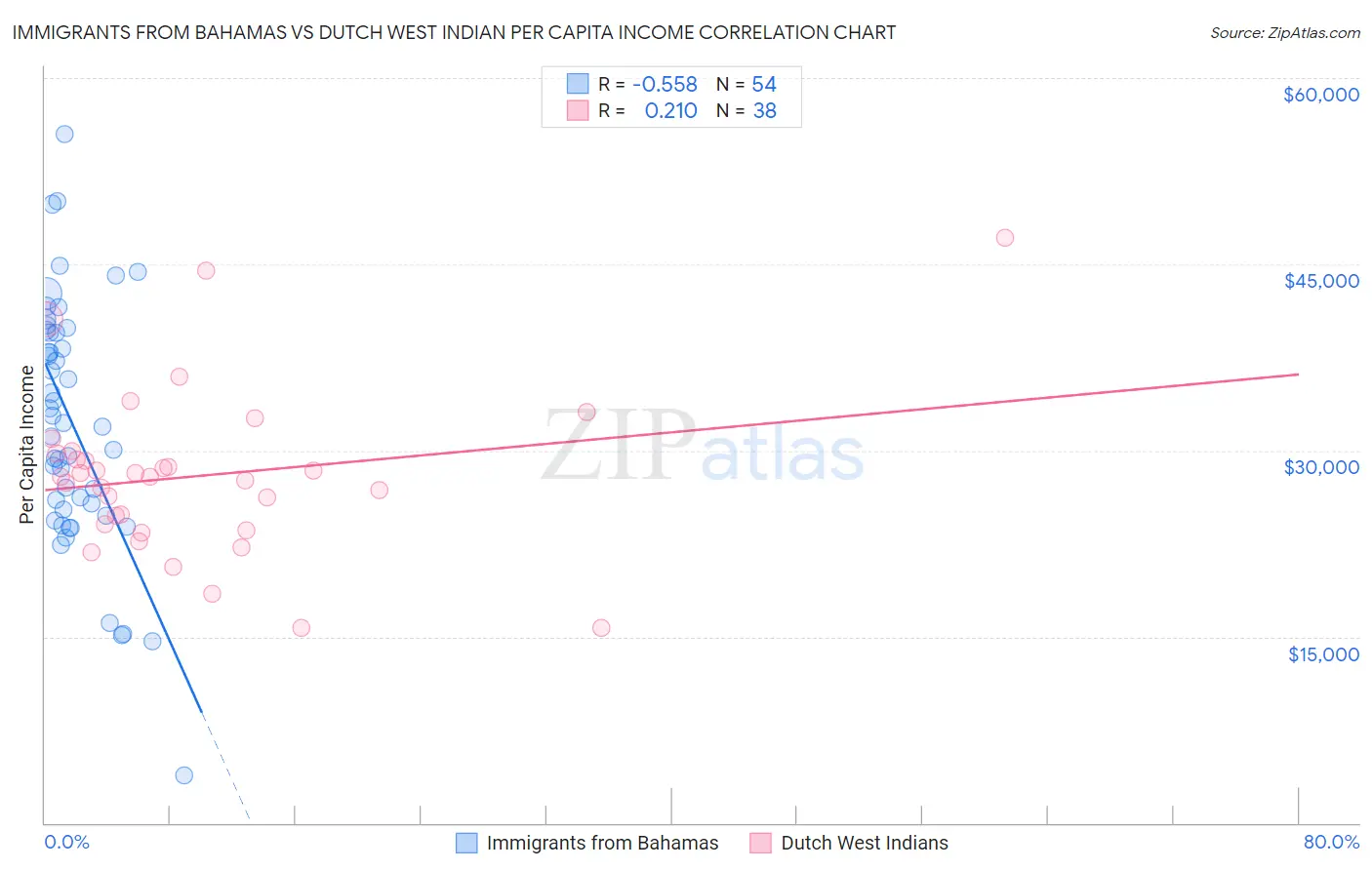 Immigrants from Bahamas vs Dutch West Indian Per Capita Income