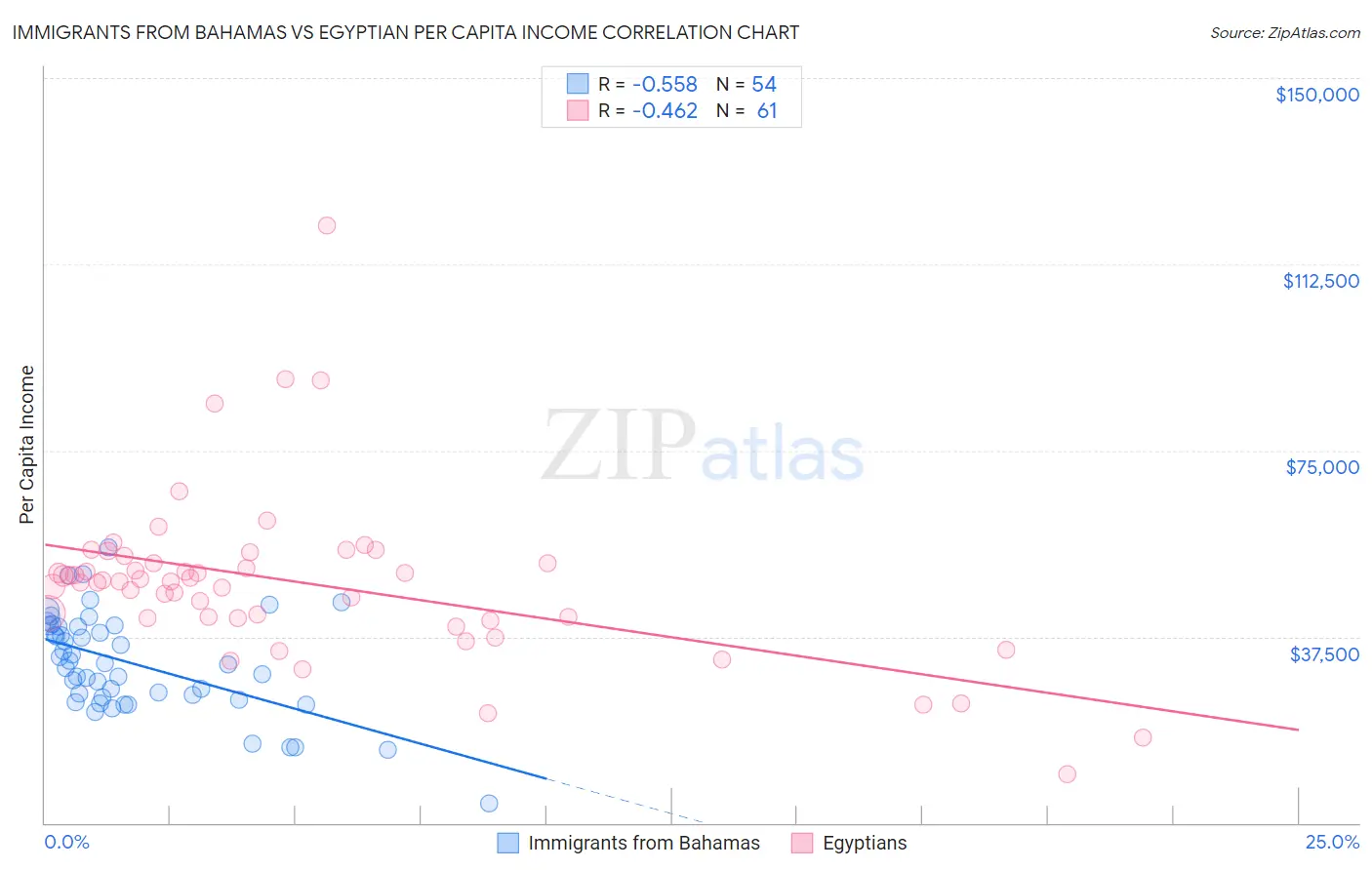 Immigrants from Bahamas vs Egyptian Per Capita Income