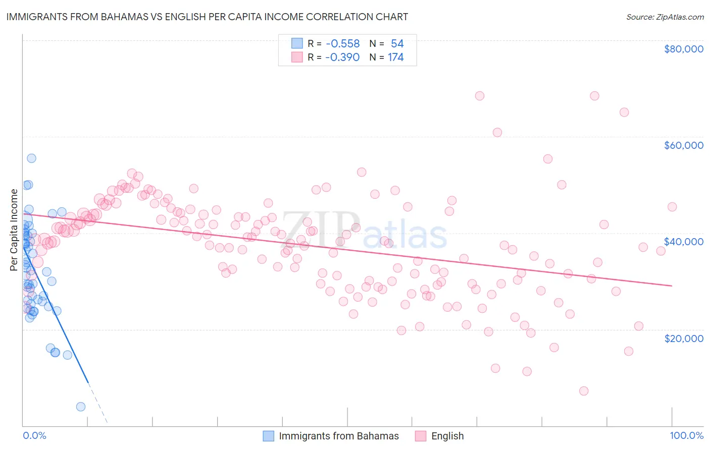 Immigrants from Bahamas vs English Per Capita Income