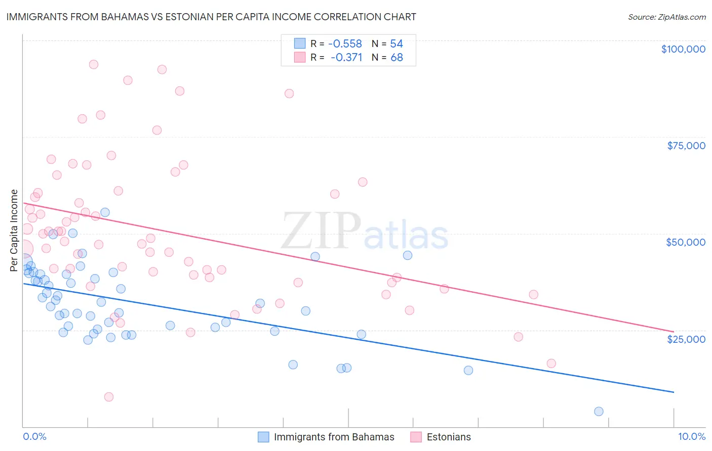 Immigrants from Bahamas vs Estonian Per Capita Income