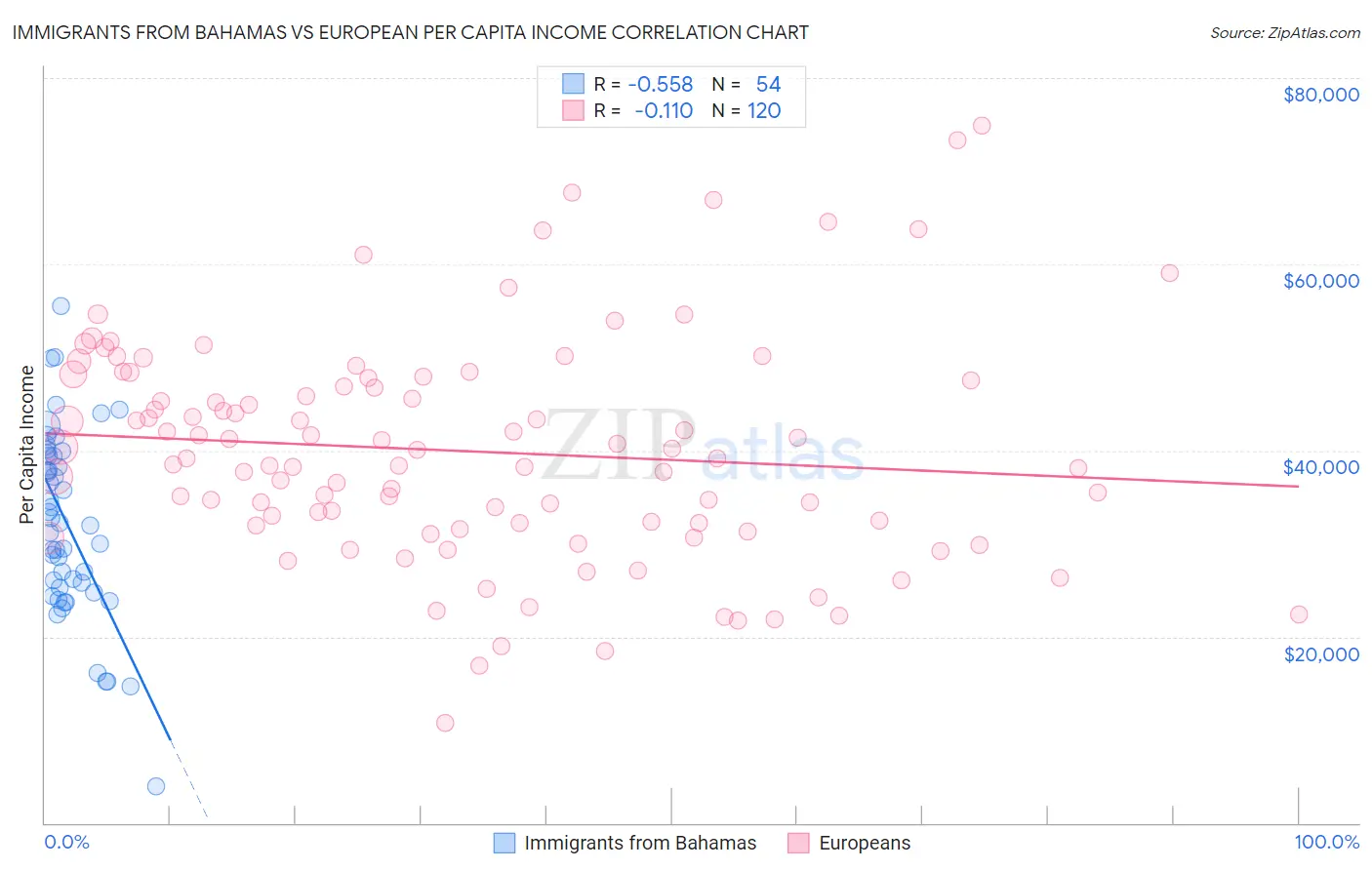 Immigrants from Bahamas vs European Per Capita Income