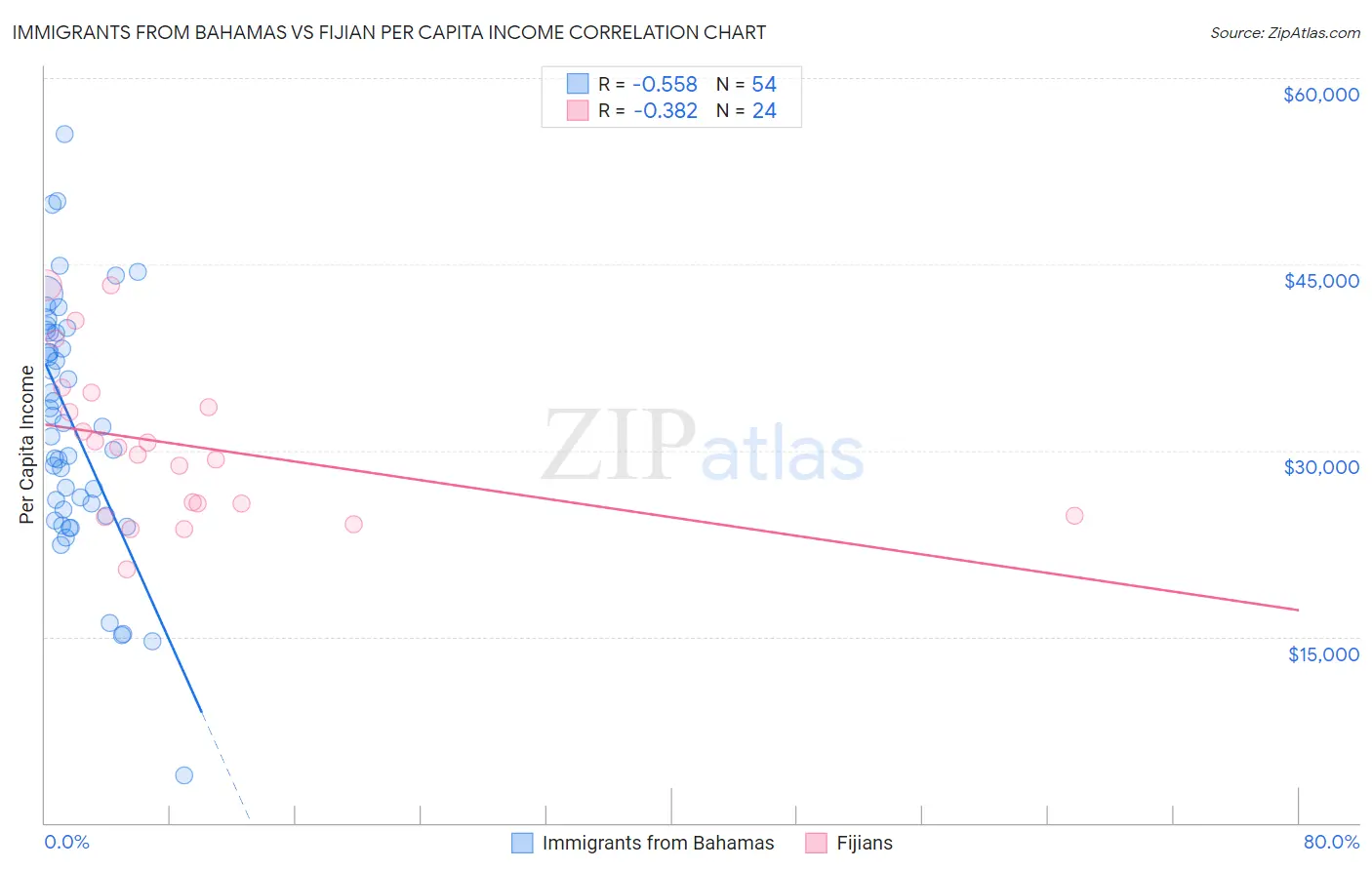 Immigrants from Bahamas vs Fijian Per Capita Income