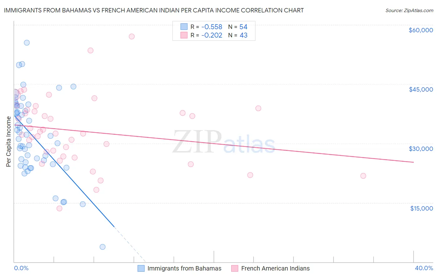 Immigrants from Bahamas vs French American Indian Per Capita Income