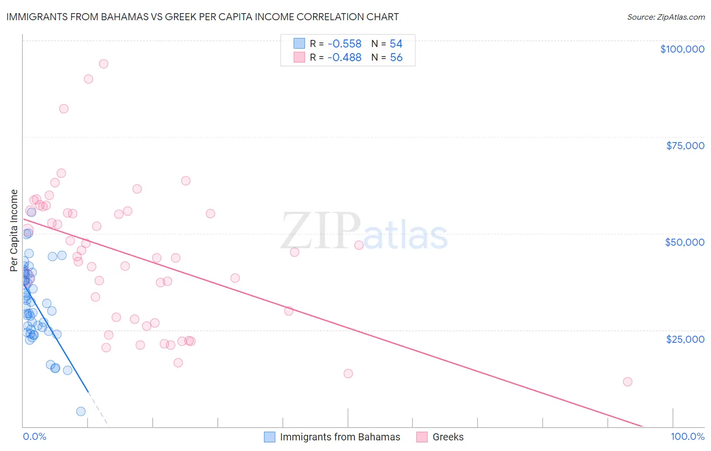 Immigrants from Bahamas vs Greek Per Capita Income