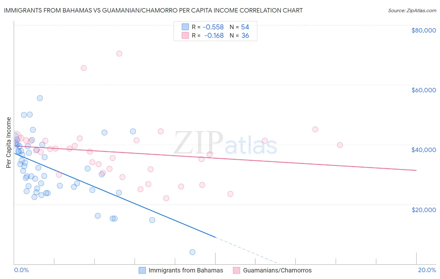 Immigrants from Bahamas vs Guamanian/Chamorro Per Capita Income